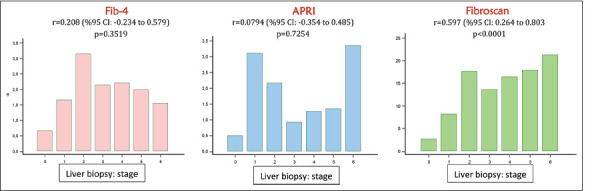Performance of non-invasive fibrosis markers in biopsy-proven liver disorders.