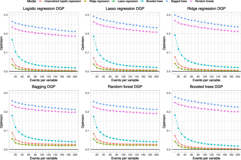 The relative data hungriness of unpenalized and penalized logistic regression and ensemble-based machine learning methods: the case of calibration.