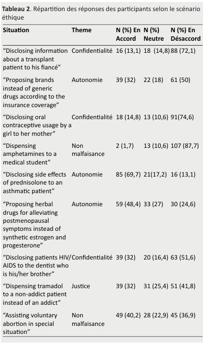 Ethics and Practices of the Pharmacist.