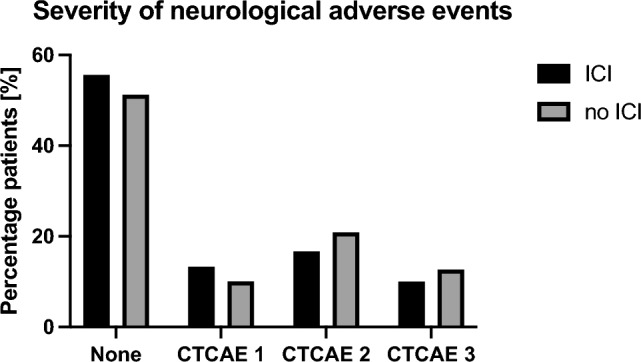Radiotherapy in patients with brain metastases with and without concomitant immunotherapy: comparison of patient outcome and neurotoxicity.