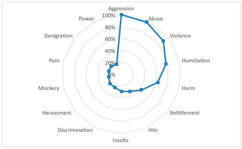 Natural Semantic Networks: The Concept of Mistreatment and Good Treatment in Students of Health Careers.