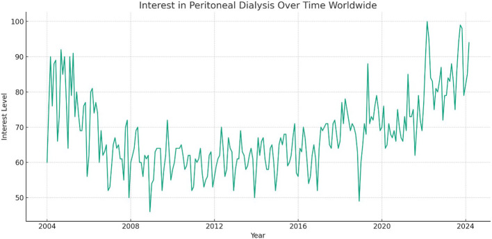 Assessing global and regional public interest in home dialysis modalities from 2004 to 2024.