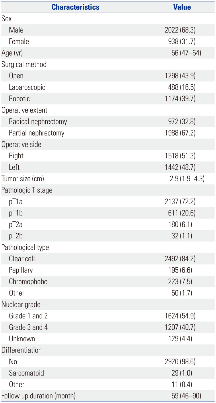 Incidence and Pattern of Recurrence after Surgical Resection in Organ-Confined Renal Cell Carcinoma.