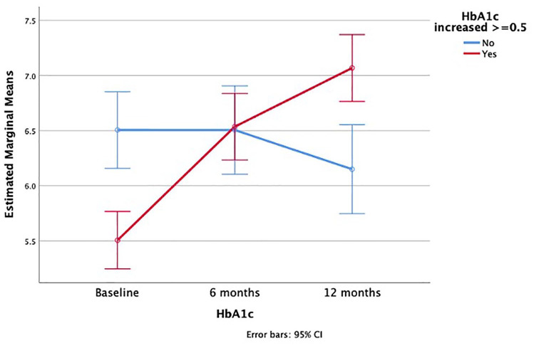 HbA1c changes in the first year post-kidney transplant and associated risk factors in a Saudi cohort.