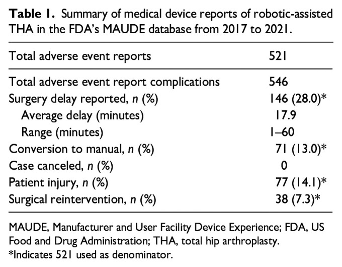 Adverse events associated with robotic-assistance in total hip arthroplasty: an analysis based on the FDA MAUDE database.