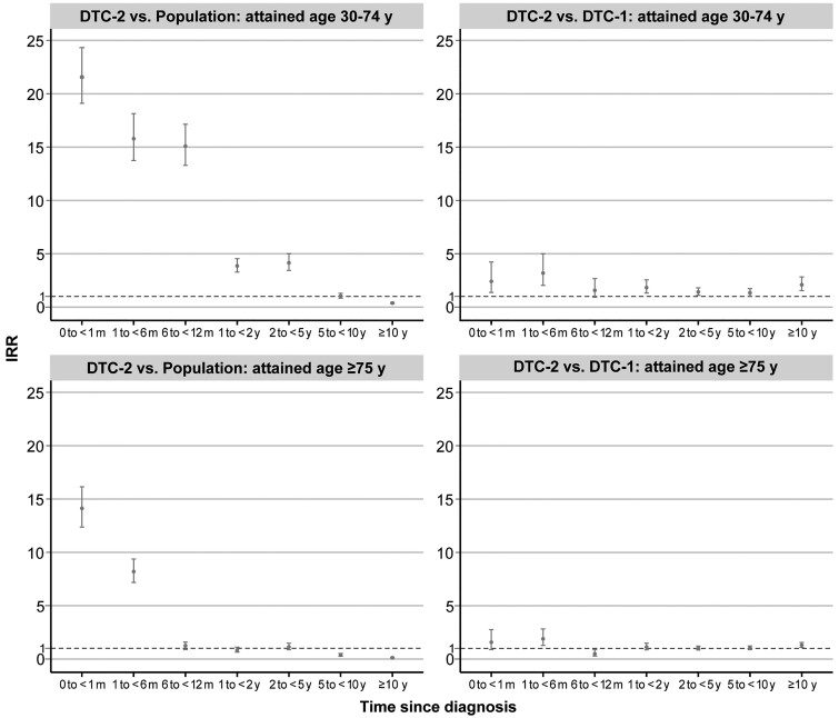 Role of Cancer History in Cardiovascular Mortality Among Different Age-group Patients With Differentiated Thyroid Cancer.