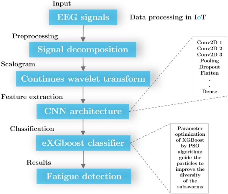 Smart IoT-driven biosensors for EEG-based driving fatigue detection: A CNN-XGBoost model enhancing healthcare quality.