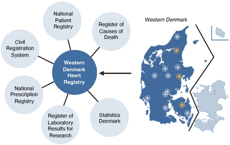 The Western Denmark Heart Registry and Population-Based National Health Registries.