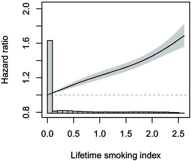 Association of Smoking with Chronic Kidney Disease Stages 3 to 5: A Mendelian Randomization Study.