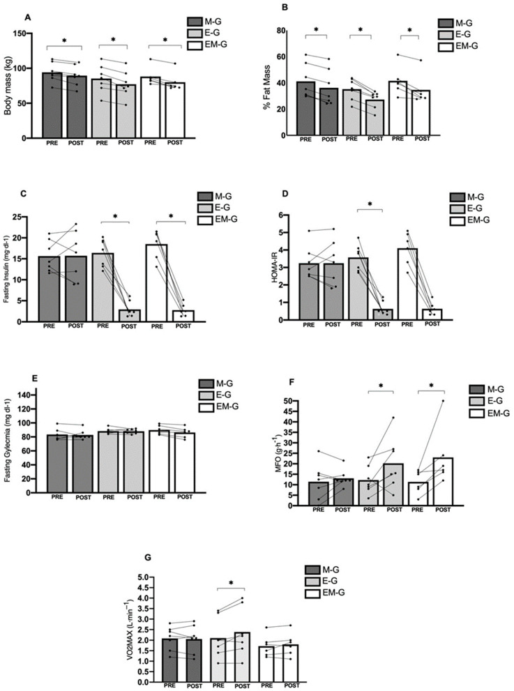Effect of a Concurrent Training Program with and Without Metformin Treatment on Metabolic Markers and Cardiorespiratory Fitness in Individuals with Insulin Resistance: A Retrospective Analysis.