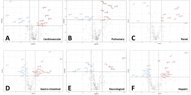 Serum proteomics for the identification of biomarkers to flag predilection of COVID19 patients to various organ morbidities.