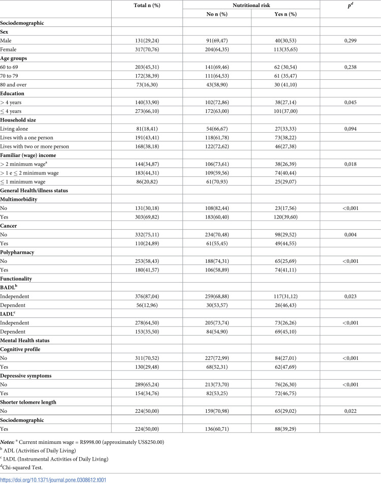 Exposing telomere length's impact on malnutrition risk among older adults residing in the community: Insights from cross-sectional data analysis.