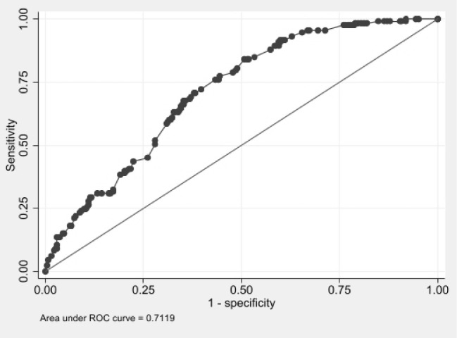 Exposing telomere length's impact on malnutrition risk among older adults residing in the community: Insights from cross-sectional data analysis.
