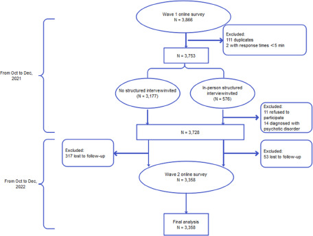 A longitudinal network of psychotic-like experiences, depressive and anxiety symptoms, and adverse life events: a cohort study of 3,358 college students.