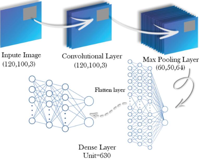 Smart IoT-driven biosensors for EEG-based driving fatigue detection: A CNN-XGBoost model enhancing healthcare quality.