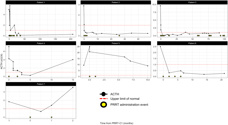 Peptide receptor radionuclide therapy for ectopic Cushing's syndrome caused by metastatic neuroendocrine neoplasms.