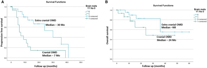 Survival and relapse patterns in patients of cranial vs extra-cranial oligometastases treated with stereotactic radiosurgery/stereotactic body radiation therapy and systemic therapy.
