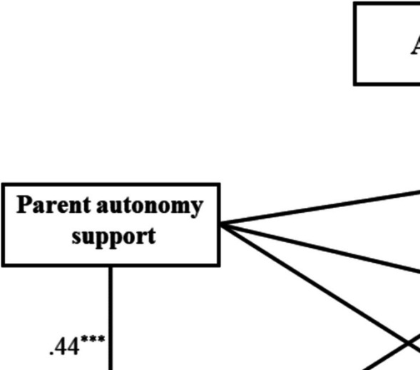 Parent autonomy support and undergraduates' academic engagement in online learning: the mediate role of self-regulation.