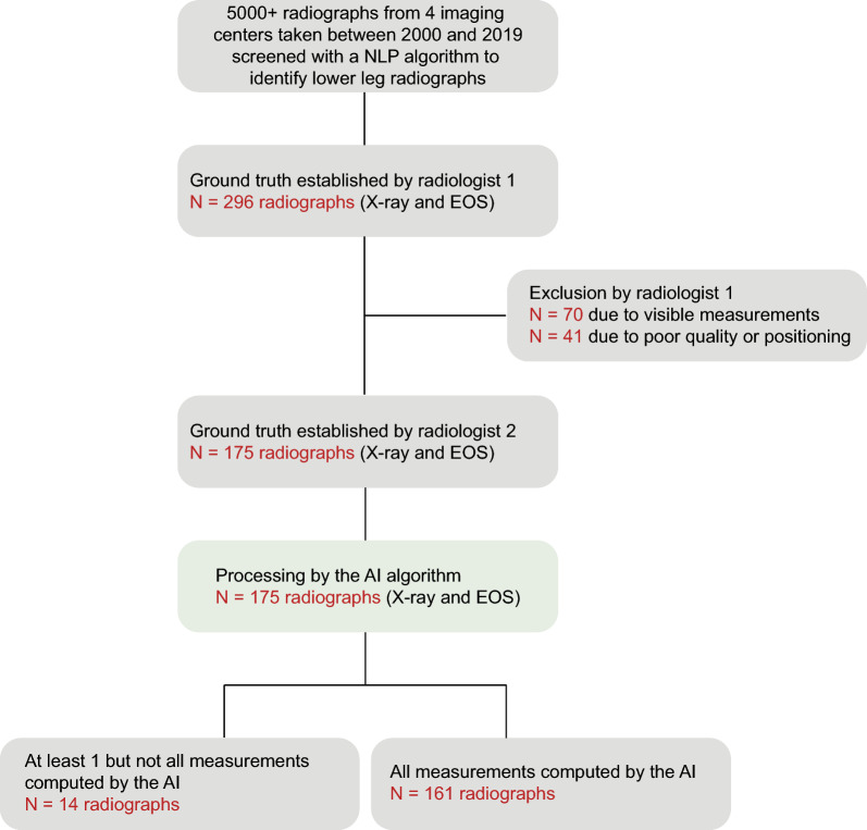 Evaluation of a deep learning software for automated measurements on full-leg standing radiographs.