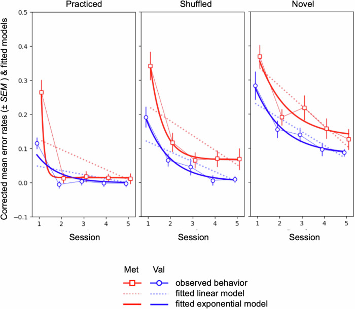 Longitudinal markers of cognitive procedural learning in fronto-striatal circuits and putative effects of a BDNF plasticity-related variant.