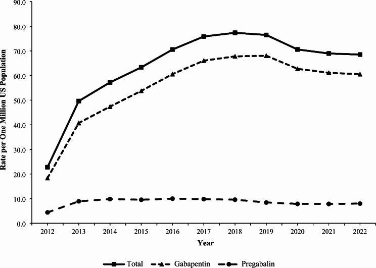 Gabapentin and pregabalin exposures reported to United States poison centers, 2012-2022.