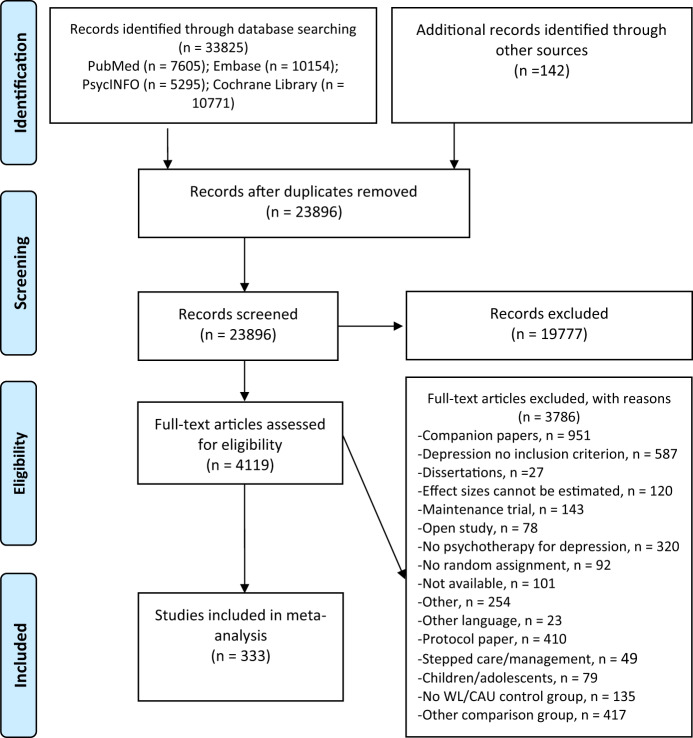 The overestimation of the effect sizes of psychotherapies for depression in waitlist controlled trials: a meta-analytic comparison with usual care controlled trials.