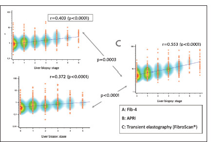 Performance of non-invasive fibrosis markers in biopsy-proven liver disorders.