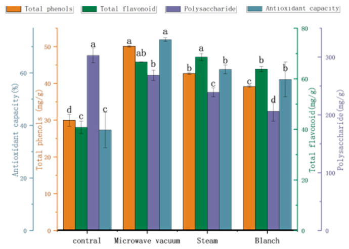 Different Pretreatment Methods to Strengthen the Microwave Vacuum Drying of <i>Honeysuckle</i>: Effects on the Moisture Migration and Physicochemical Quality.