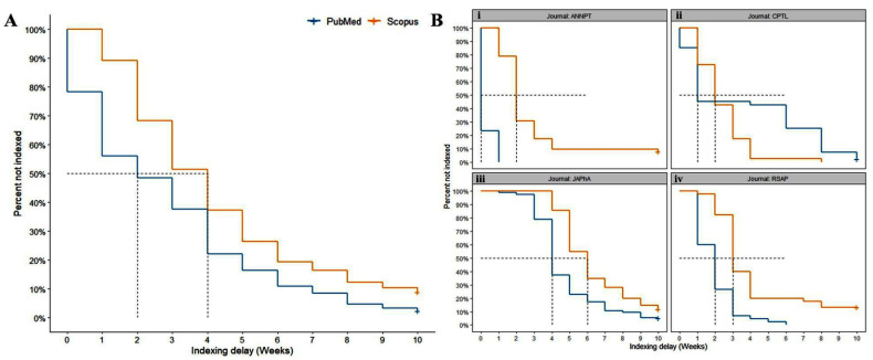 Scopus Indexing Delays of Articles Published in Major Pharmacy Practice Journals.