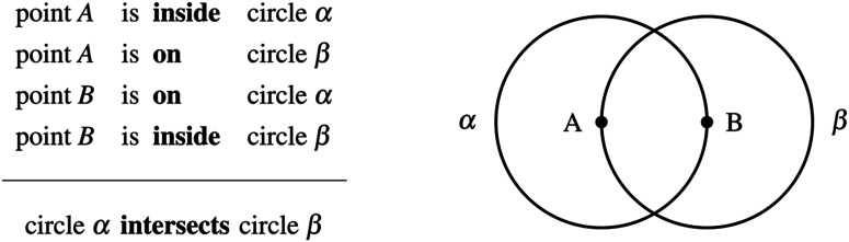Going Round in Circles: A Cognitive Bias in Geometric Reasoning.