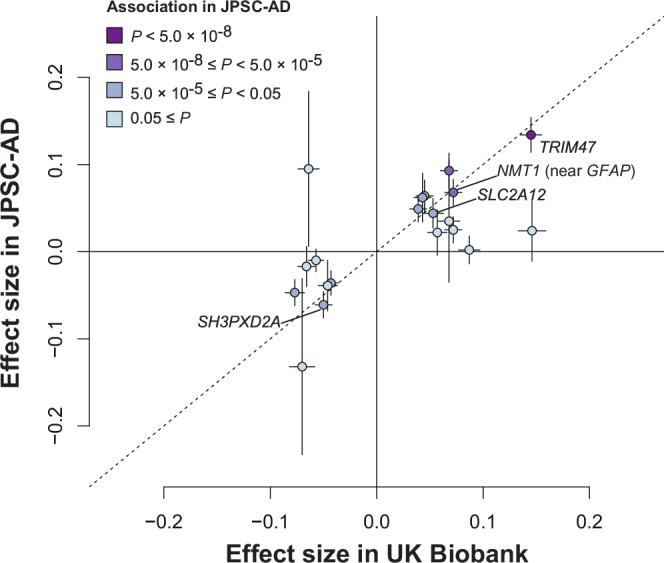 Common protein-altering variant in GFAP is associated with white matter lesions in the older Japanese population.