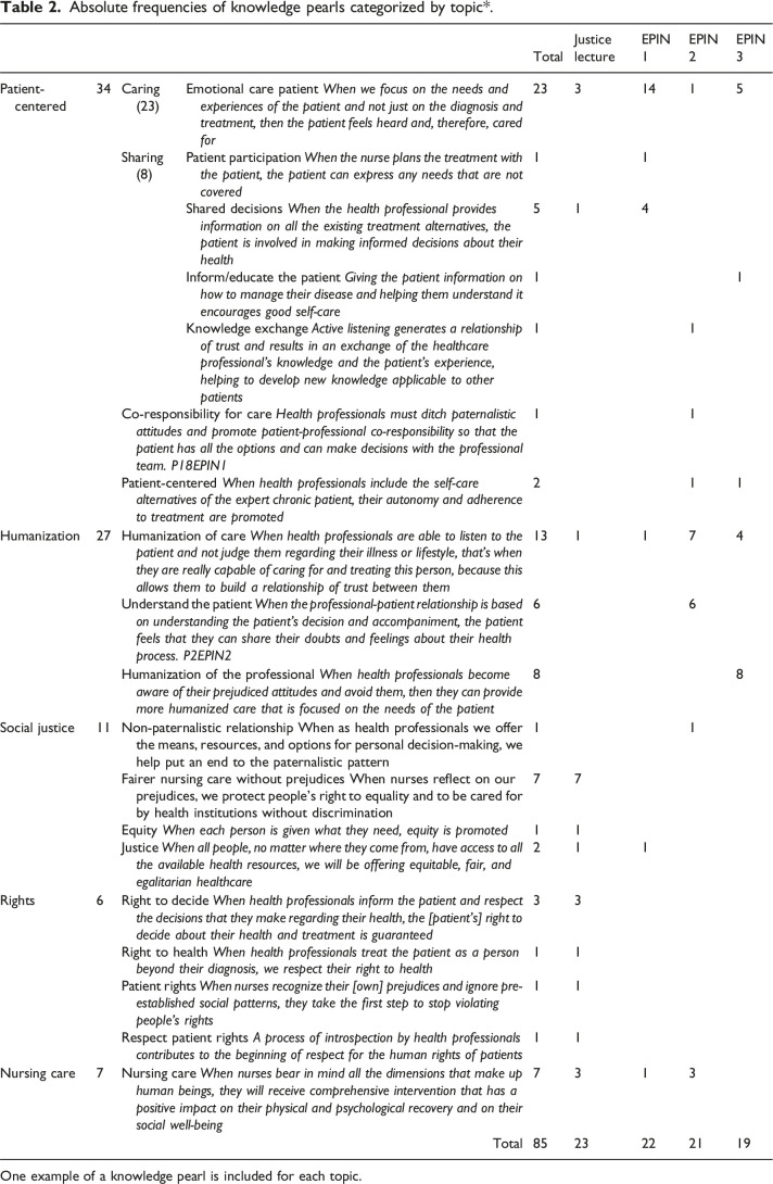 Expert patients leading activities on social justice: towards patient-centered education.