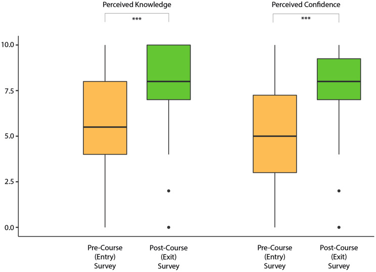 Impact of online expert interview-based research training on medical trainees' knowledge and confidence: a mixed-methods design.
