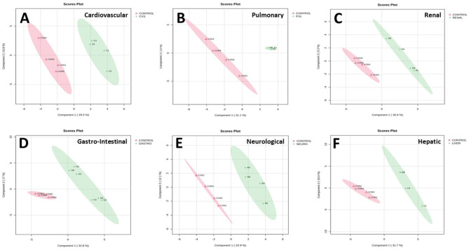 Serum proteomics for the identification of biomarkers to flag predilection of COVID19 patients to various organ morbidities.