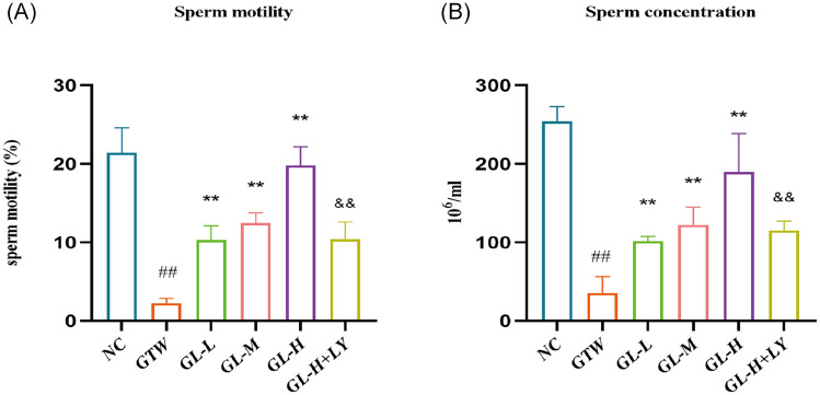 Guijiajiao-Lujiaojiao Synergistically Promote Spermatogenesis in Tripterygium Wilfordii Polyglycoside-Induced Oligoasthenozoospermia Rats via PI3K/AKT Signaling Pathway.