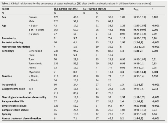 Status Epilepticus in Children: Risk Factors and Clinical Evaluation.