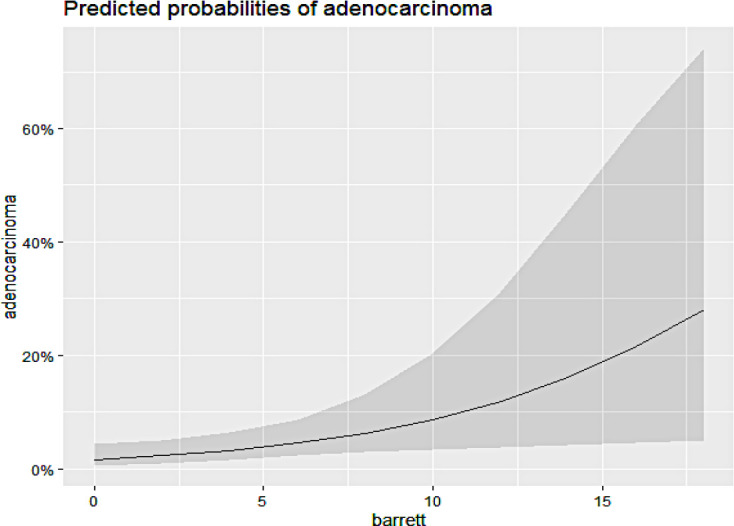 ADENOCARCINOMA AND DYSPLASIA IN BARRETT ESOPHAGUS: CRITICAL ANALYSIS OF RISK FACTORS AND SURVEILLANCE PROTOCOLS.