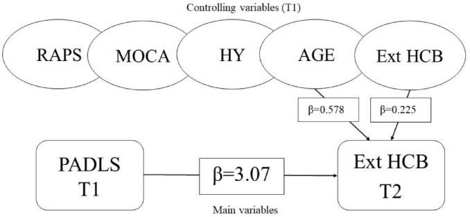 Directions of Longitudinal Relationships between Housing-related Control Beliefs and Activities of Daily Living among People with Parkinson's disease.