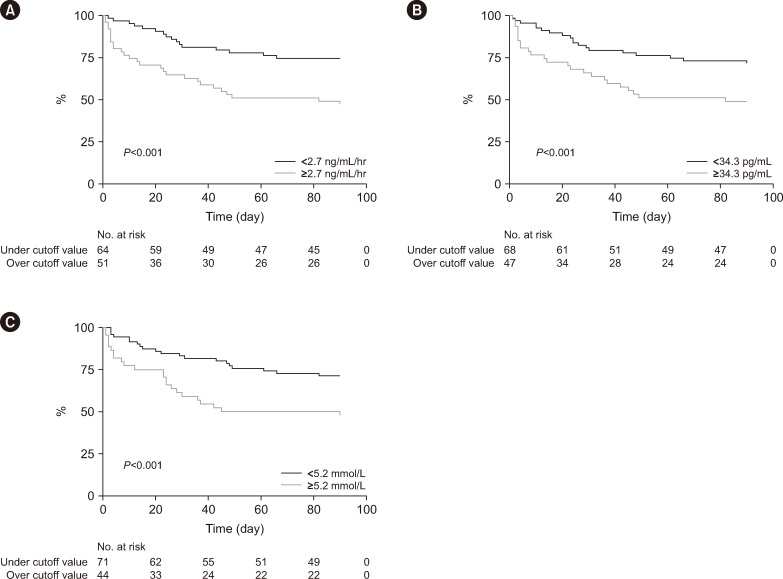 Diagnostic Accuracy of Plasma Renin Concentration and Renin Activity in Predicting Mortality and Kidney Outcomes in Patients With Septic Shock and Hypoperfusion or Hypotension: A Multicenter, Prospective, Observational Study.
