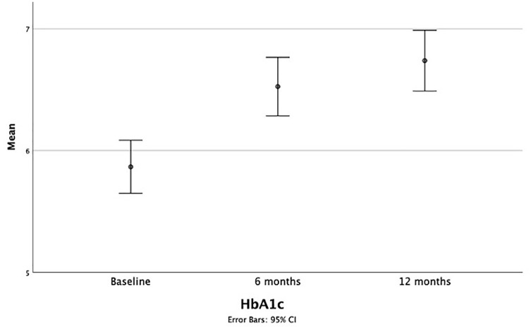 HbA1c changes in the first year post-kidney transplant and associated risk factors in a Saudi cohort.