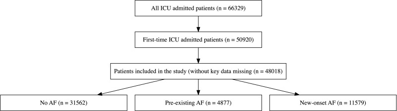 Impact of New-Onset Atrial Fibrillation on Mortality in Critically Ill Patients.