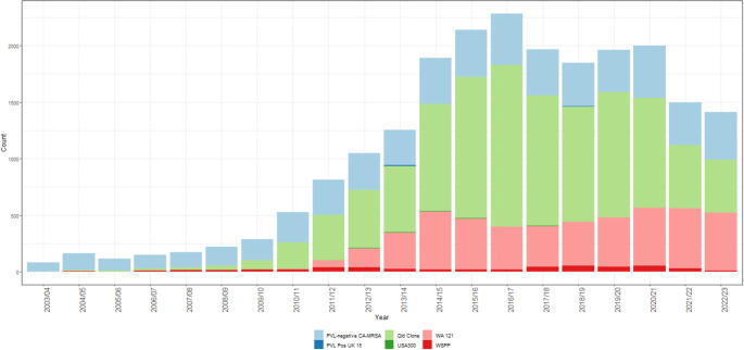 Community-associated methicillin-resistant <i>Staphylococcus aureus</i> in the Kimberley region of Western Australia, epidemiology and burden on hospitals.