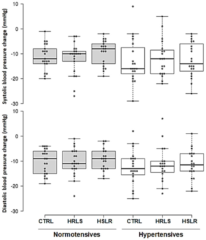 Inter-Individual Responses to Acute Resistance Training in the Blood Pressure Dipping Response in Normotensive and Hypertensive Men.