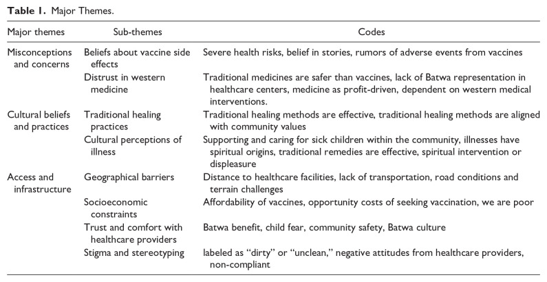 Perspectives of Pediatric Vaccination Among the Batwa Community in Western Uganda: A Qualitative Study.