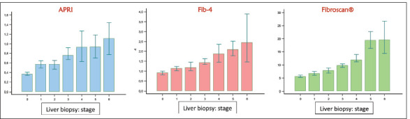 Performance of non-invasive fibrosis markers in biopsy-proven liver disorders.