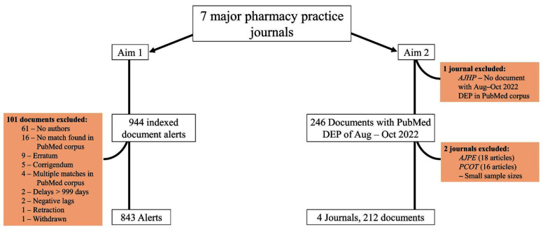 Scopus Indexing Delays of Articles Published in Major Pharmacy Practice Journals.