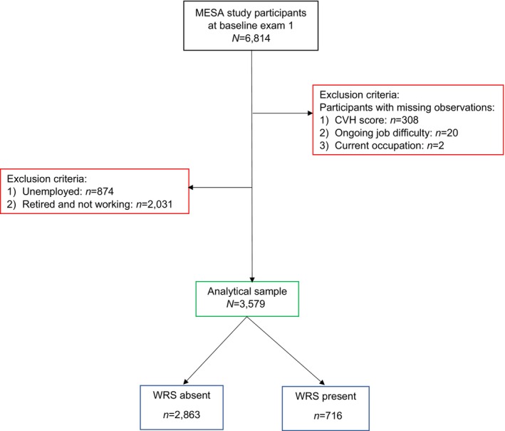 Work-Related Stress Is Associated With Unfavorable Cardiovascular Health: The Multi-Ethnic Study of Atherosclerosis.