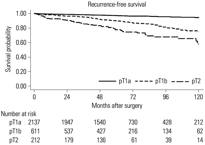 Incidence and Pattern of Recurrence after Surgical Resection in Organ-Confined Renal Cell Carcinoma.