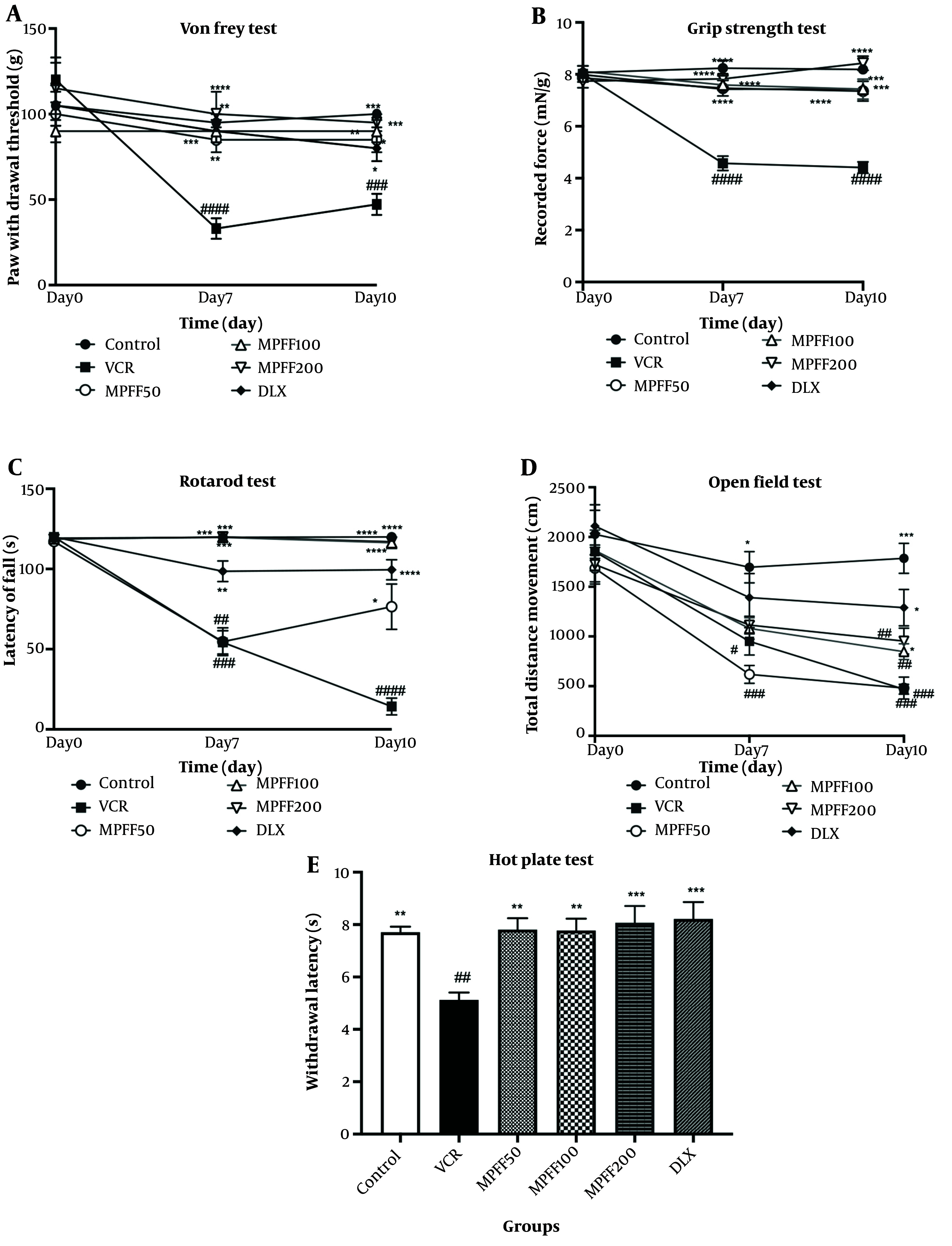 Effect of Micronized Purified Flavonoid Fraction Containing Hesperidin and Diosmin on Vincristine-Induced Neuropathy in Rats; the Role of Nitric Oxide Pathway.