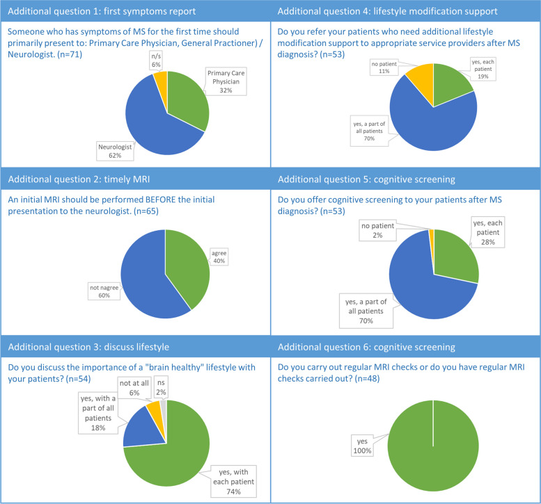 MS brain health quality standards: a survey on the reality in clinical practice in Germany.